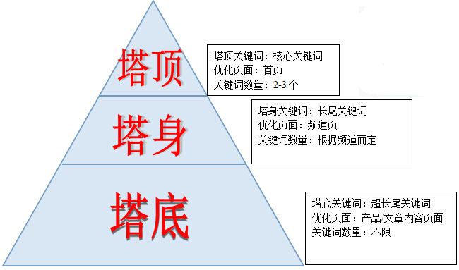 在网站建设过程中，我们忽略的优化问题？